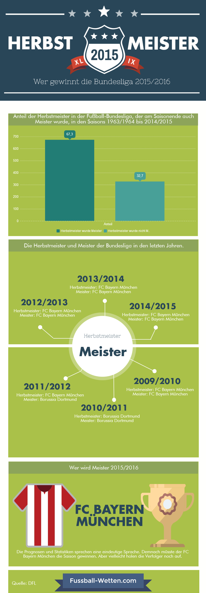Bundesliga Herbstmeister Infografik